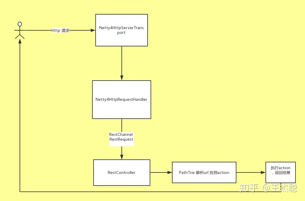 Elasticsearch 通信模块的分析