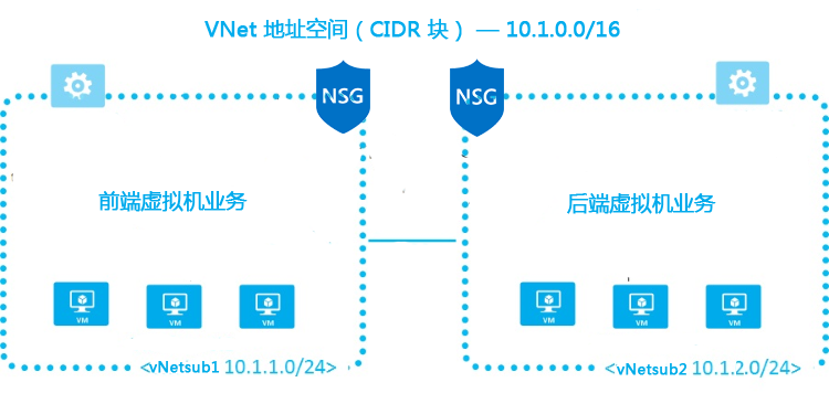 Azure 虚拟网络,Azure vNet