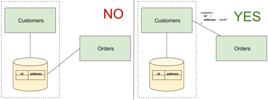 How to avoid coupling problems in microservice design