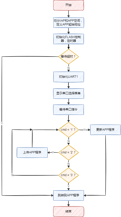 STM32文章-IAP执行流程.drawio