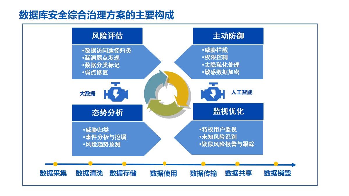 数据库安全综合治理方案（54页PPT）附下载_安全策略_18