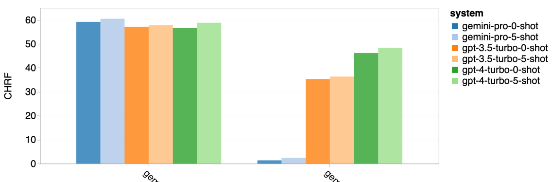 图 19: 在屏蔽与非屏蔽样本上的 chrf (%) 性能表现