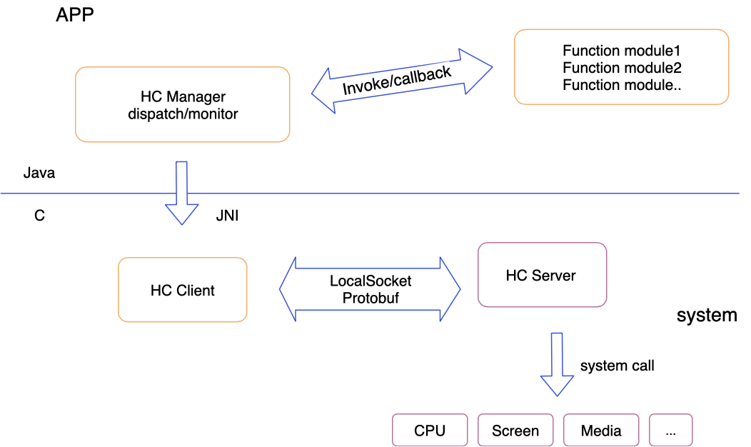 开源:Hardcoder——安卓APP与系统间通信解决方案