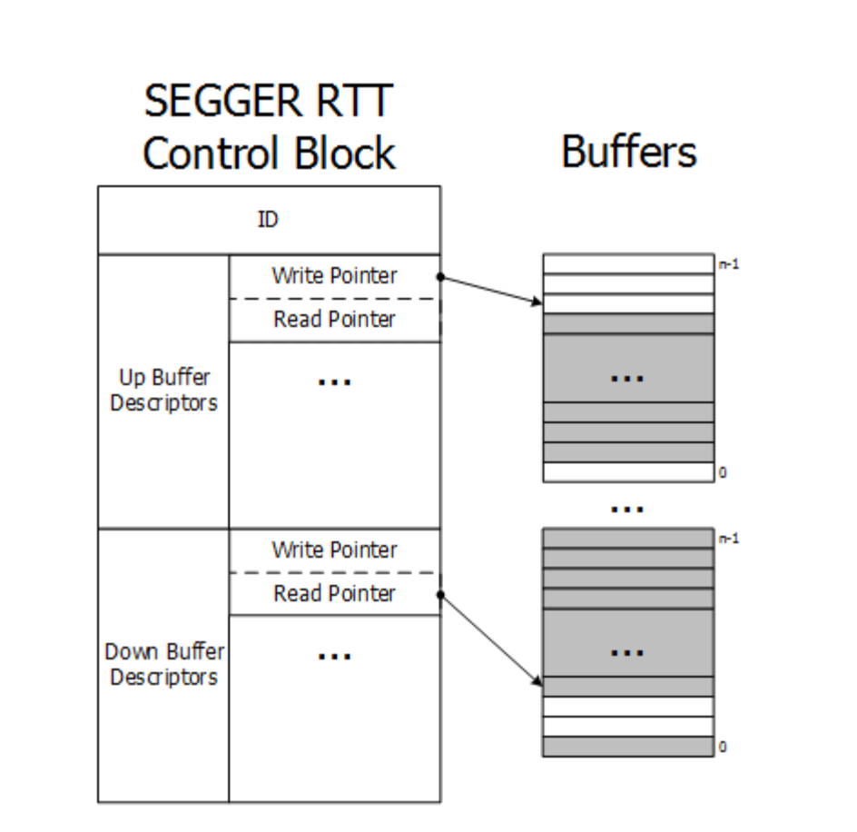 Control blocks. Segger RTT вывод Формат.