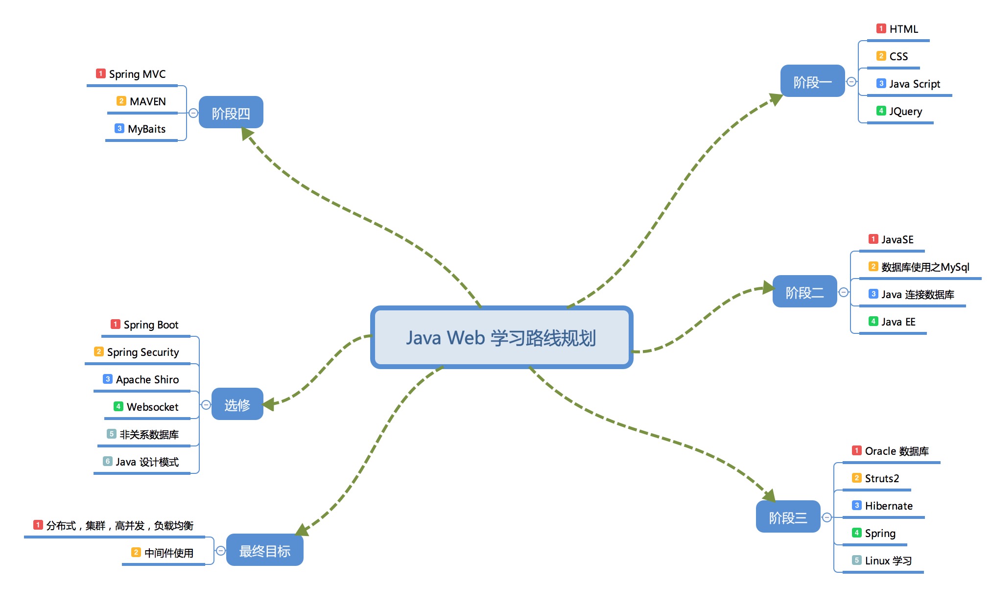 java web开发路线图