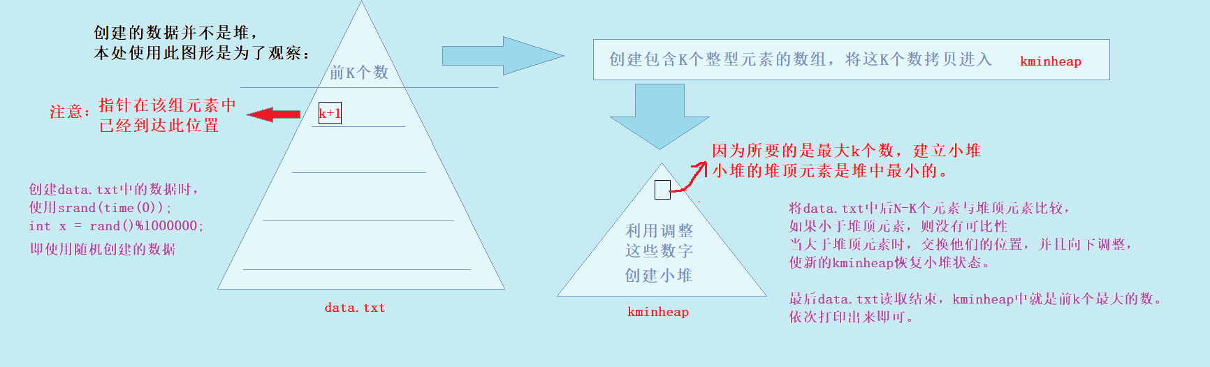 堆排序-升序和降序_TopK-N个数找找最大的前K个