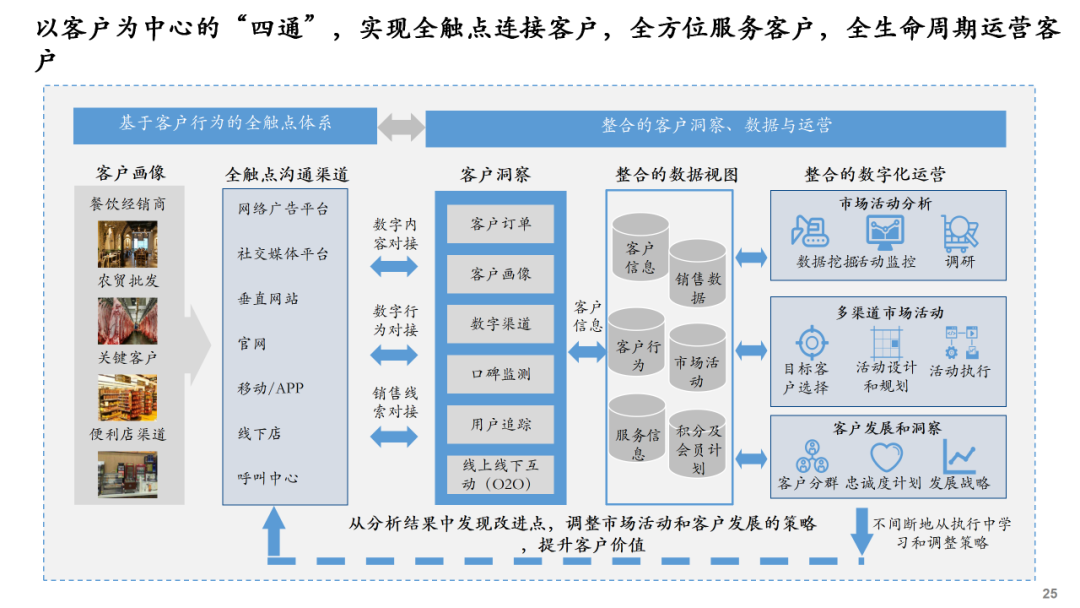 数字化建设-总体规划蓝图(附PPT下载)-CSDN博客