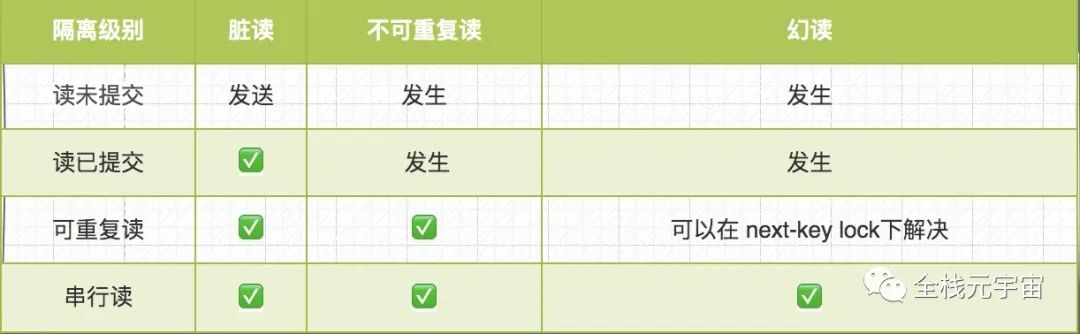mysql数据库死锁原因分析