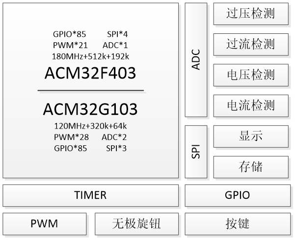 更高效稳定 | 基于ACM32 MCU的编程直流电源应用方案