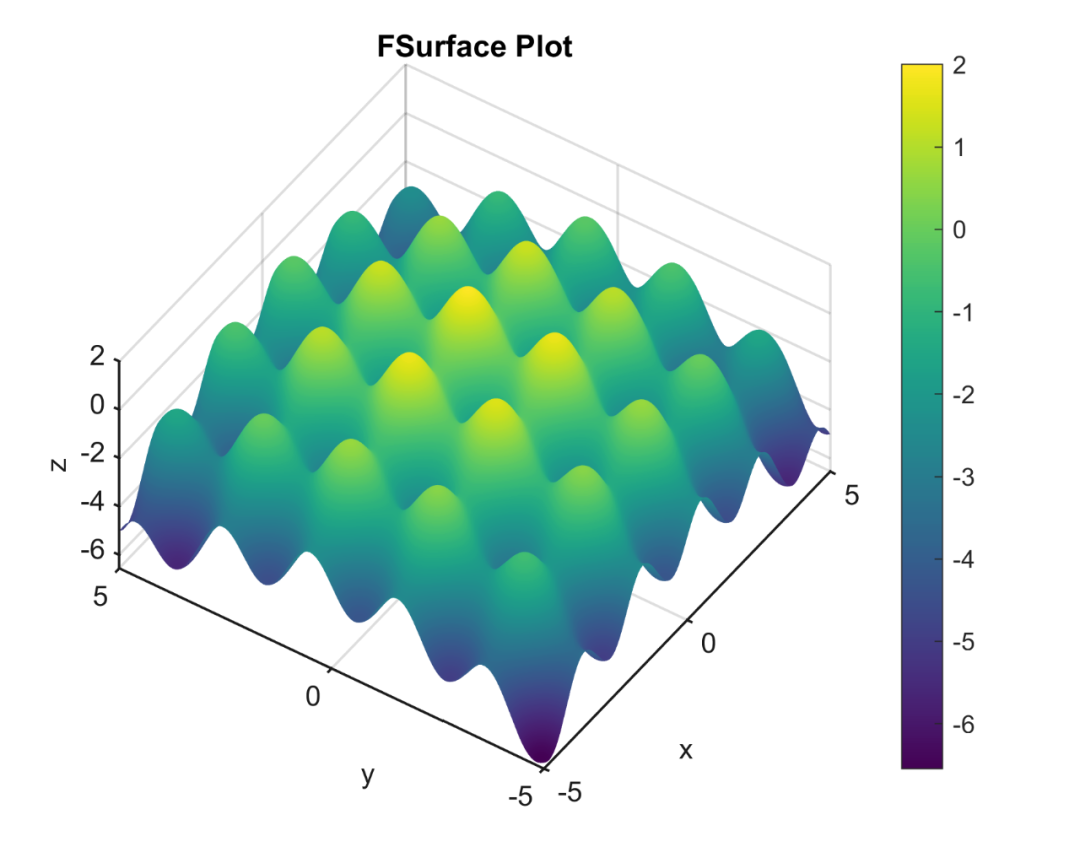 Matlab论文插图绘制模板第130期—函数曲面图