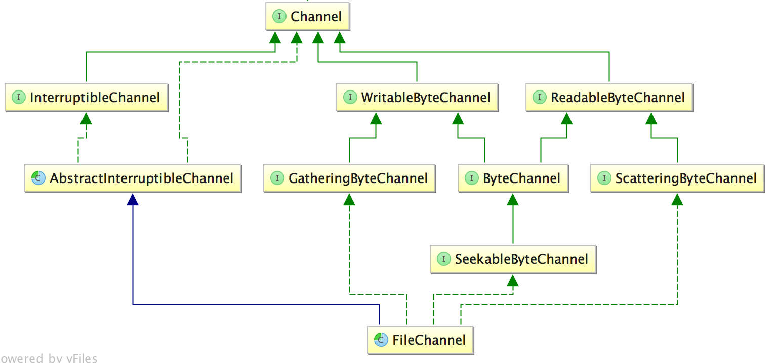 FileChannel