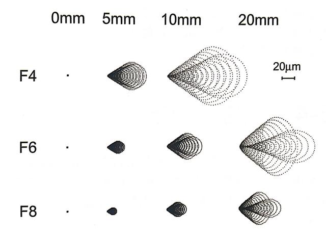 图3绘出焦比从4到8,像高0mm(像场中心)到20mm的各种不同抛物镜的彗差.