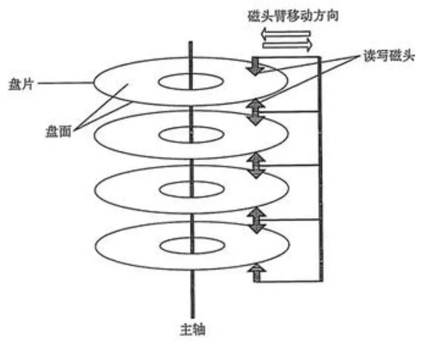 传统机械磁盘