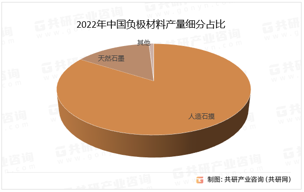 2022年中国负极材料产量细分占比