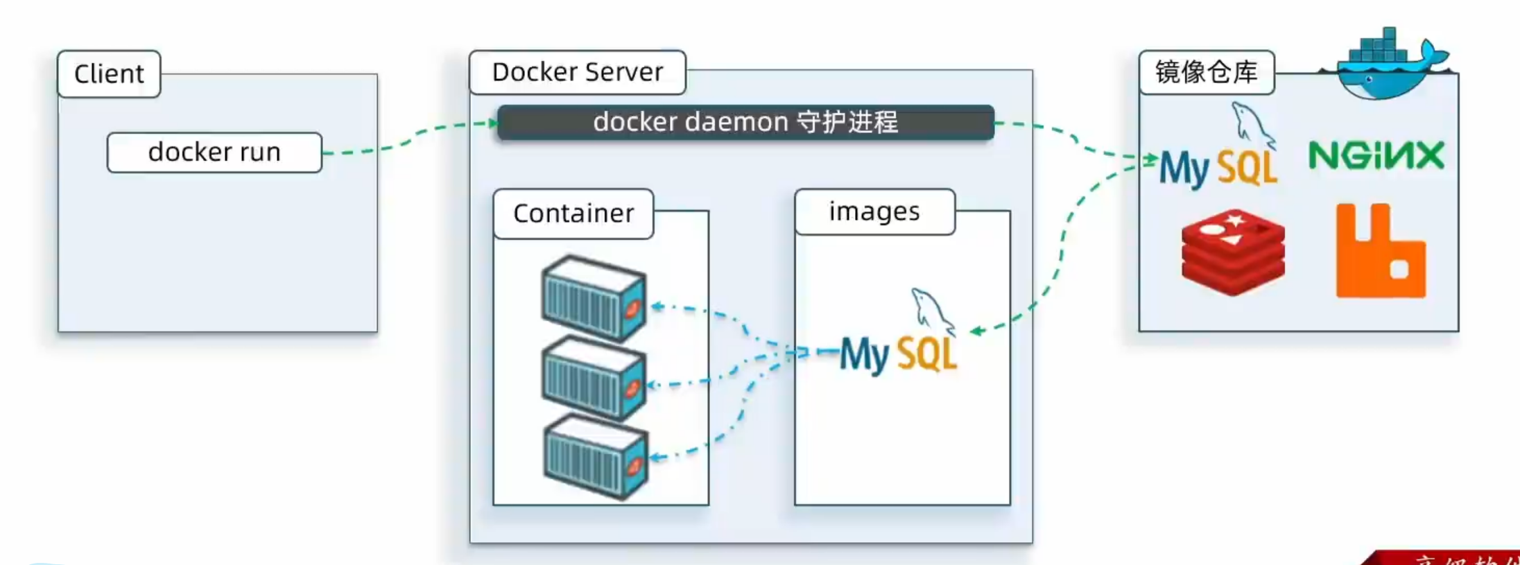 【<span style='color:red;'>学习</span>笔记】<span style='color:red;'>一</span><span style='color:red;'>文</span>打通Docker！(项目部署orCTF）