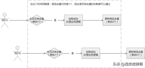 太傻了！下次二面再回答不好“秒杀系统“设计原理，我就捶死自己