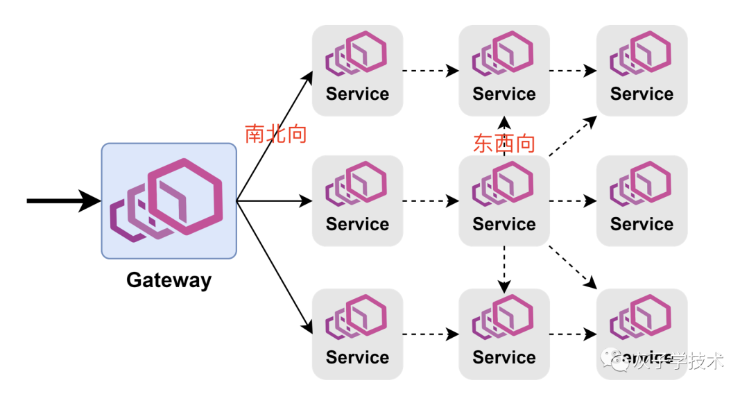 Service Mesh之Envoy