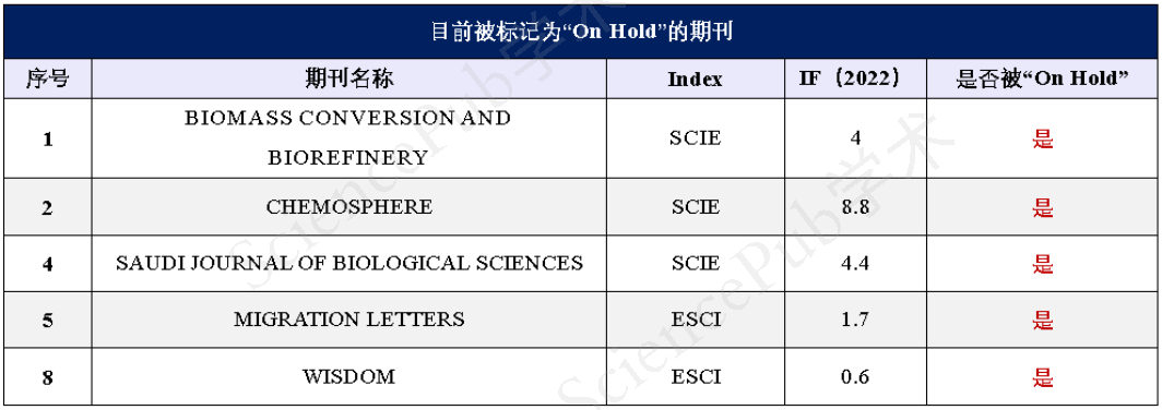 又3本“On Hold”期刊被剔除！这本Elsevier旗下中科院2区TOP仍在调查中！