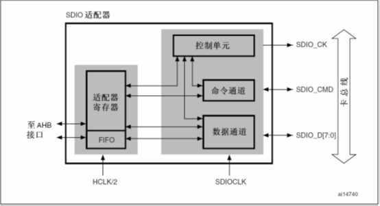 Stm32F103R6之SDIO