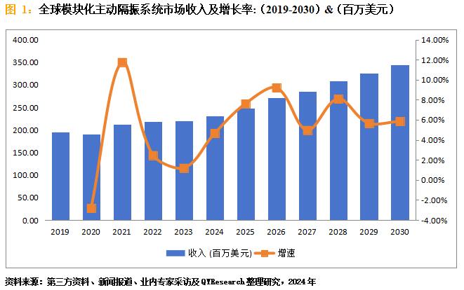 模块化主动隔振系统市场规模：2023年全球市场规模大约为220.54百万美元