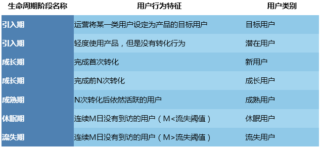 以数据分析为导向的运营体系搭建+LTV