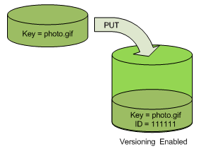 https://docs.aws.amazon.com/AmazonS3/latest/userguide/images/versioning_PUT_versionEnabled.png