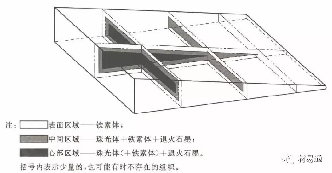 可锻铸铁表面区域,中间区域和心部区域的金相组织可锻铸铁金相组织可