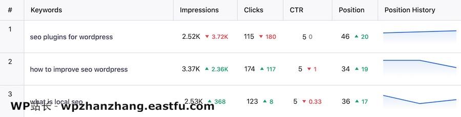 关键字排名跟踪数据