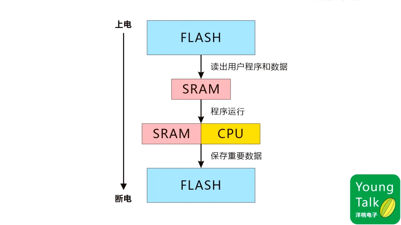 第4步）内核与存储器PT13M31.084S|第4步）内核与存储器 - 13:31|150|150