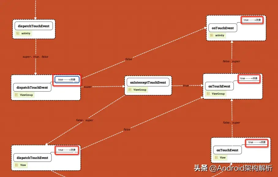 牛逼，终于有人能把Android 事件分发机制讲的明明白白了