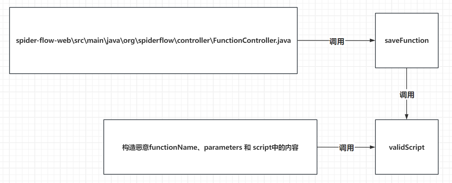 <span style='color:red;'>SpiderFlow</span><span style='color:red;'>爬虫</span>平台漏洞利用分析（CVE-2024-0195）