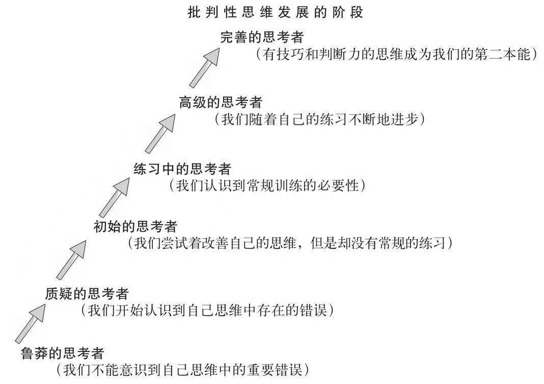 批判性思维进步的阶梯.jpg