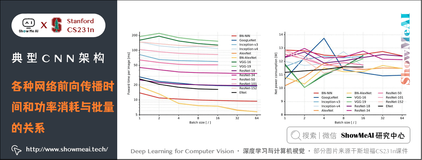 ResNet; 各种网络前向传播时间和功率消耗与批量的关系