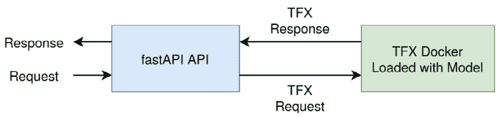 图 10.4—基于 TFX 服务的架构