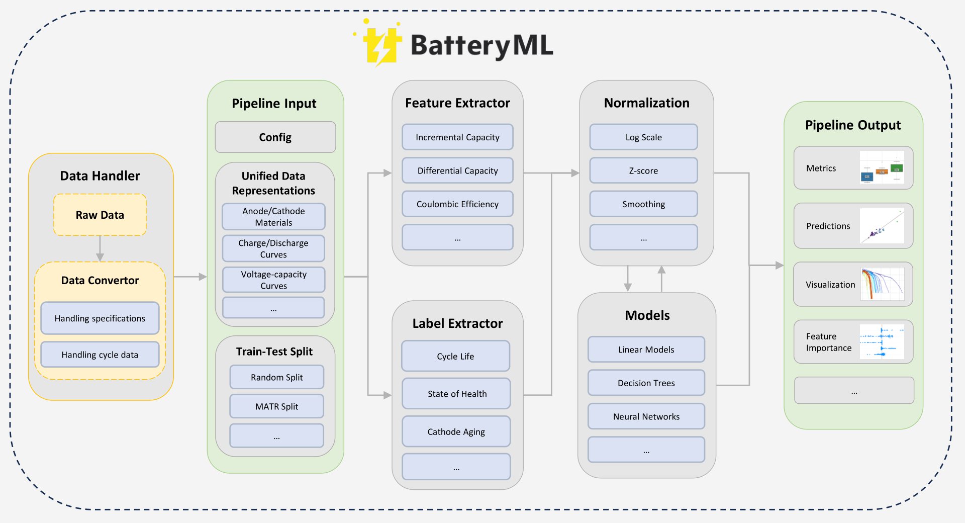 BatteryML architecture diagram