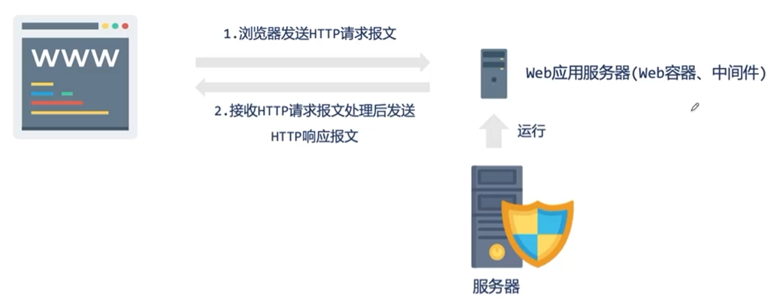 访问静态网页的正真流程