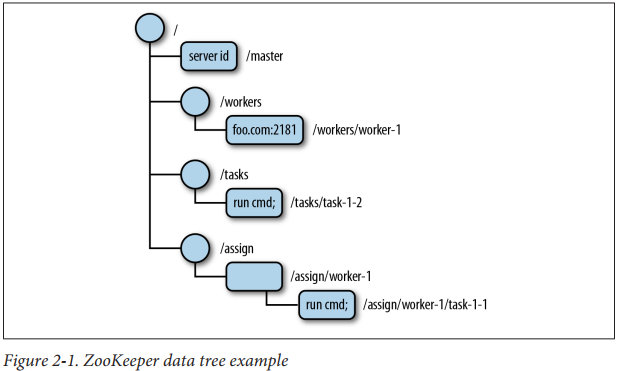 图来自《ZooKeeper》