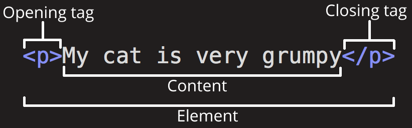 HTML要素