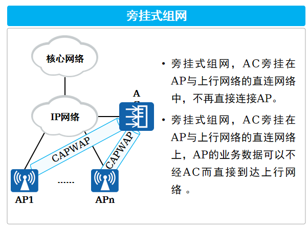 旁挂式组网