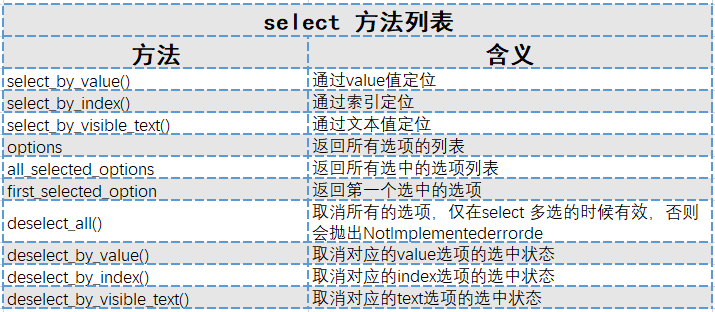 Selenium工具使用Python 语言实现下拉框定位操作