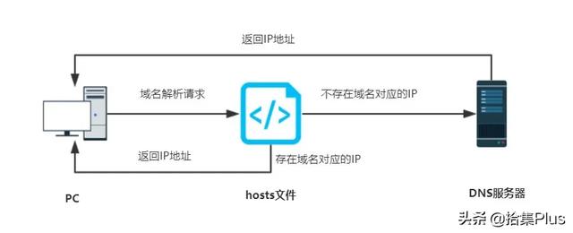 hosts文件_HostsX - 便携好用的 hosts 文件编辑器-CSDN博客