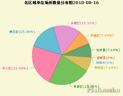 php动态图表,Open Flash Chart + PHP + Mysql生成动态图表