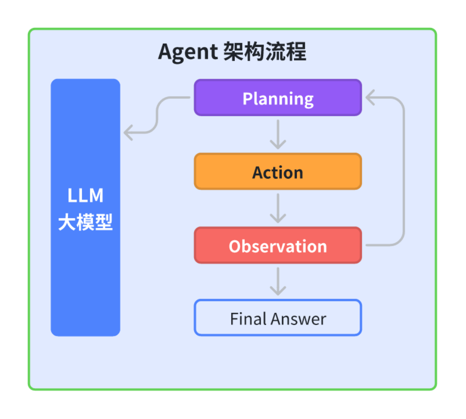 理解大模型 Agent 智能体原理和案例_agent 大模型 预定餐厅-CSDN博客