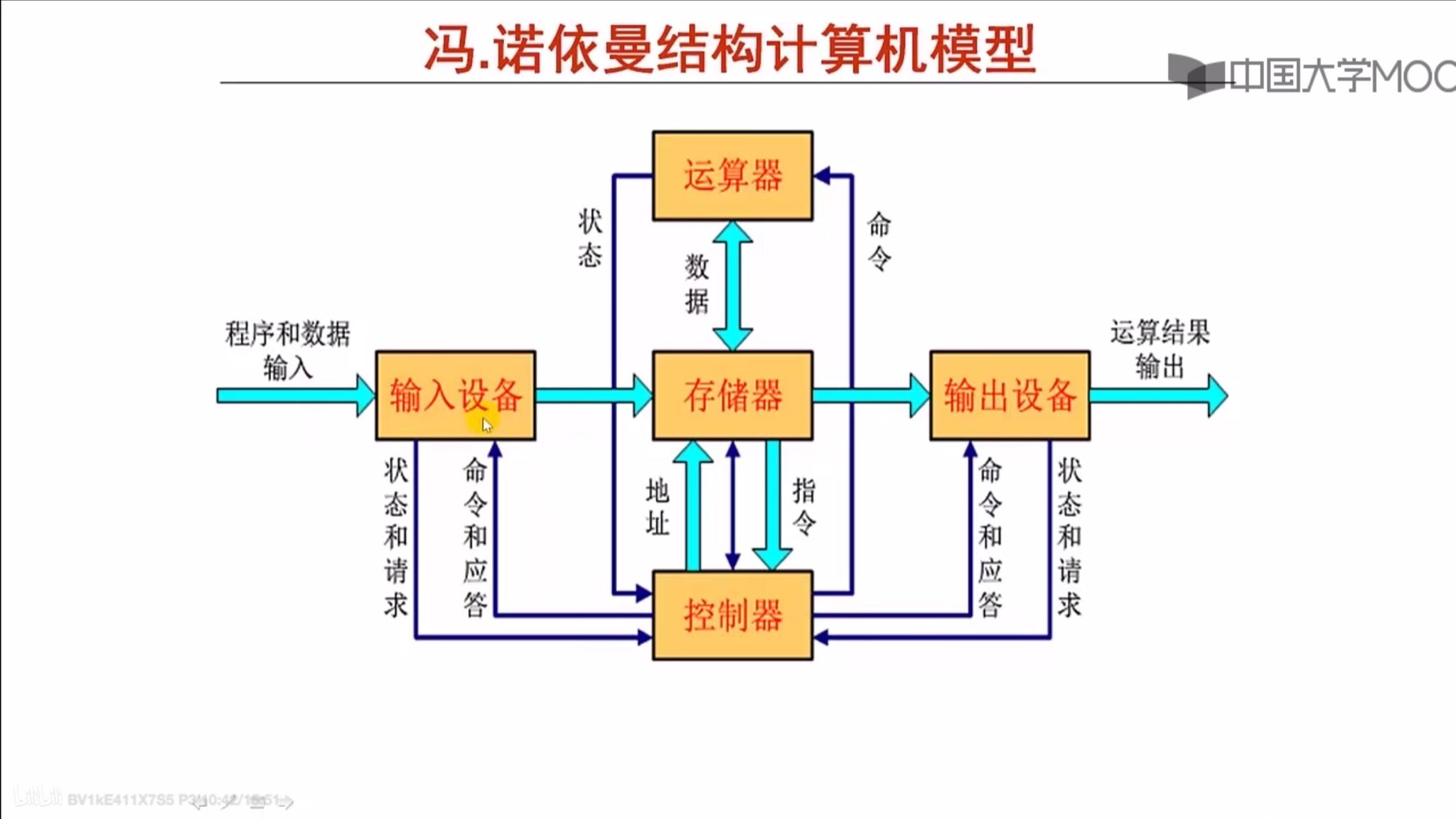 冯·诺伊曼计算机结构 jpg