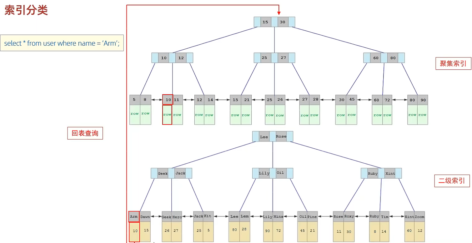 MySQL基础进阶篇