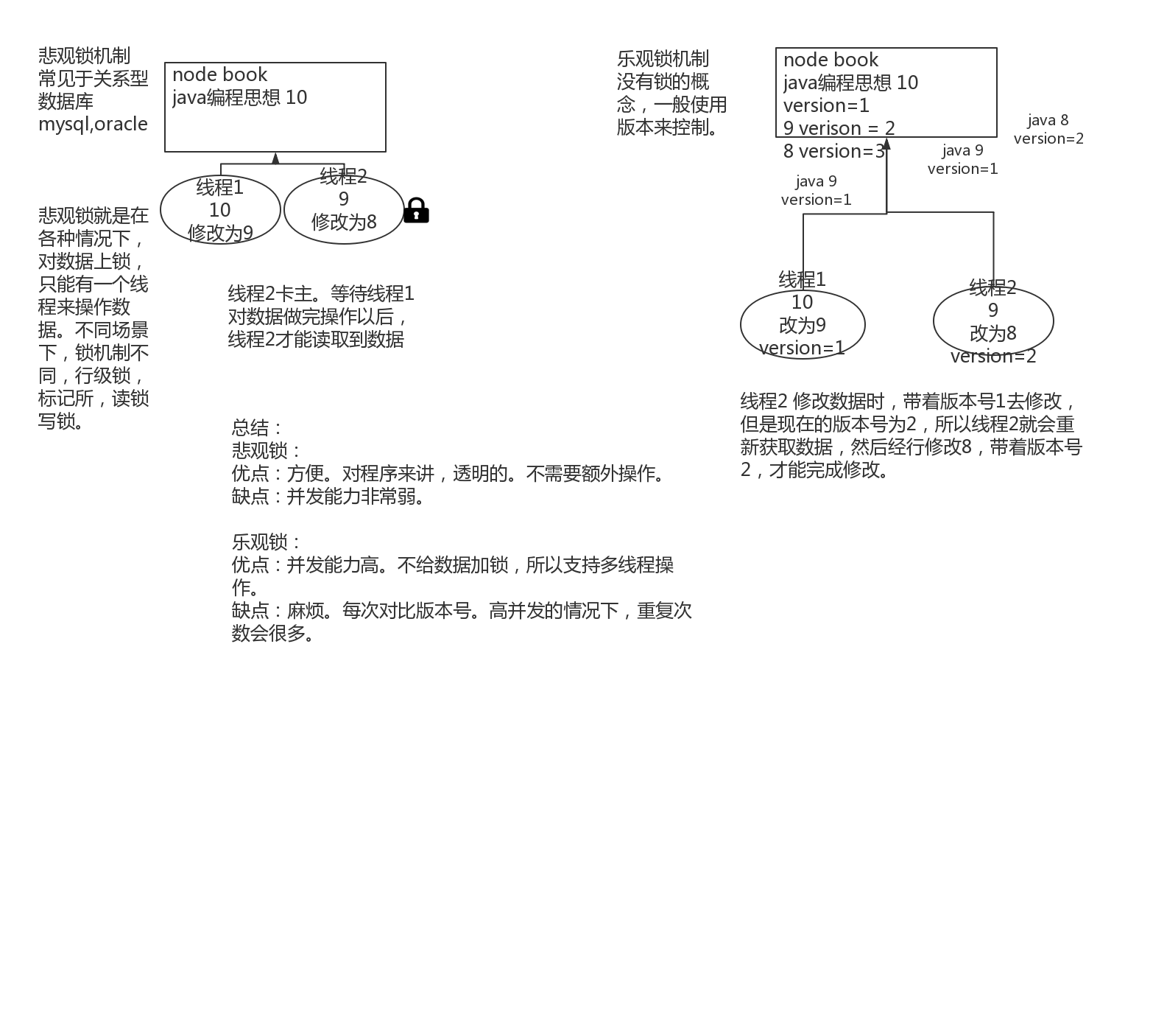 11-图解悲观锁与乐观锁机制