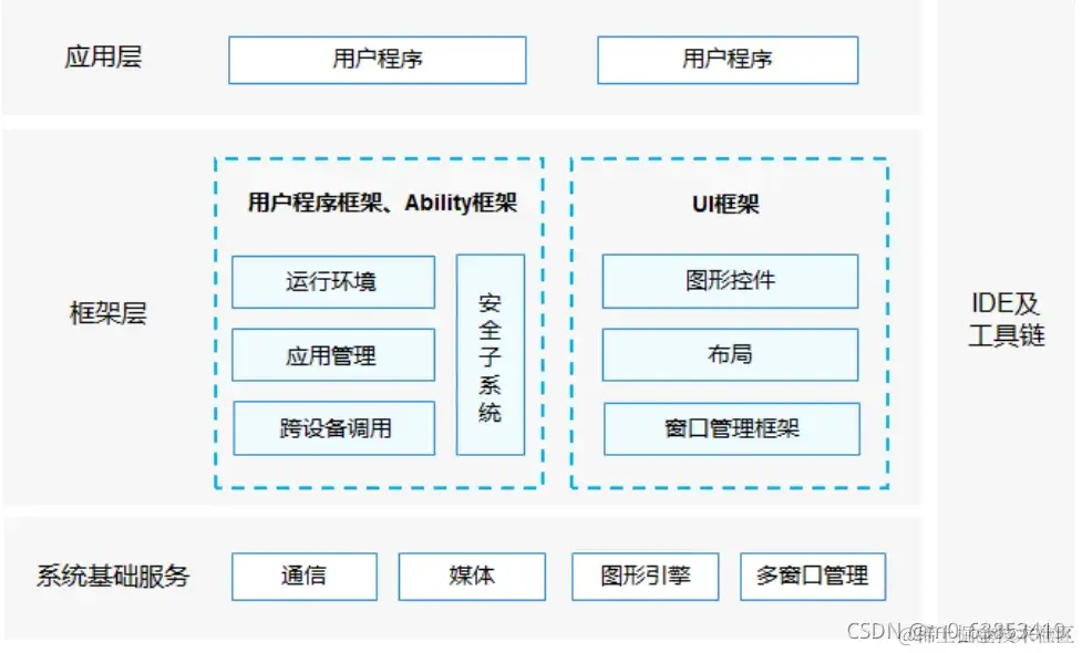 harmonyos教学 harmonyos._物联网_05