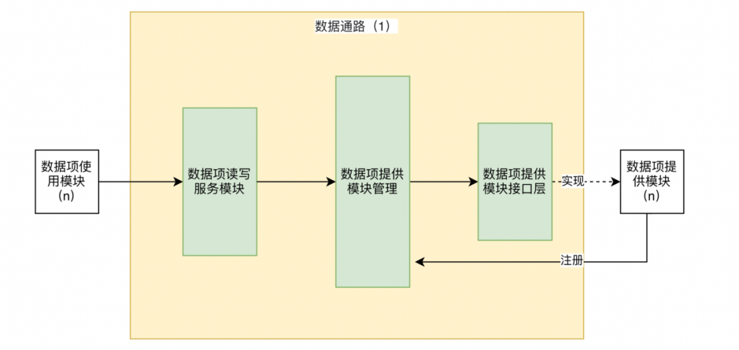 通过Python脚本支持OC代码重构实践（二）：数据项提供模块接入数据通路的代码生成