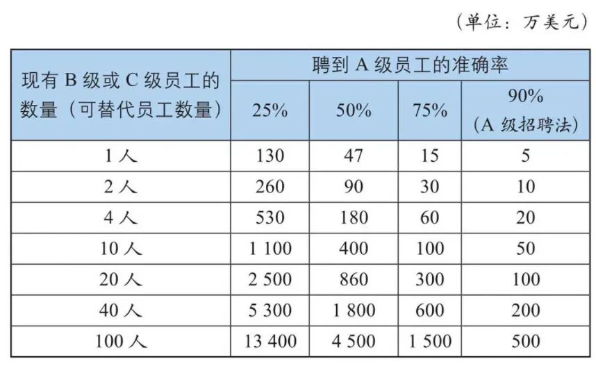 看完这篇招聘方法论，90%CEO会心痛