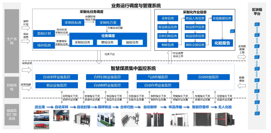 案例实践 | 基于长安链的煤质检测智慧实验室